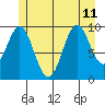 Port Beauclerc tide chart for Thursday, July 11, 2024