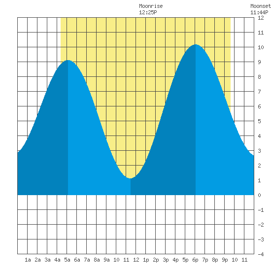 Port Beauclerc tide chart for Friday, July 12, 2024