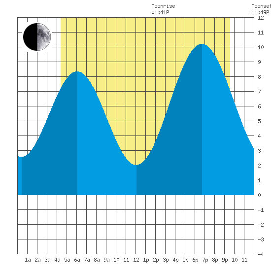 Port Beauclerc tide chart for Saturday, July 13, 2024
