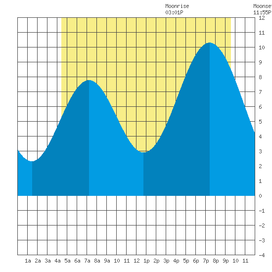 Port Beauclerc tide chart for Sunday, July 14, 2024