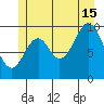 Port Beauclerc tide chart for Monday, July 15, 2024