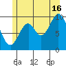 Port Beauclerc tide chart for Tuesday, July 16, 2024