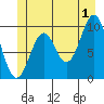 Port Beauclerc tide chart for Monday, July 1, 2024