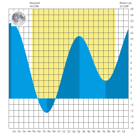 Port Beauclerc tide chart for Sunday, July 21, 2024