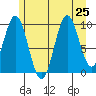 Port Beauclerc tide chart for Thursday, July 25, 2024