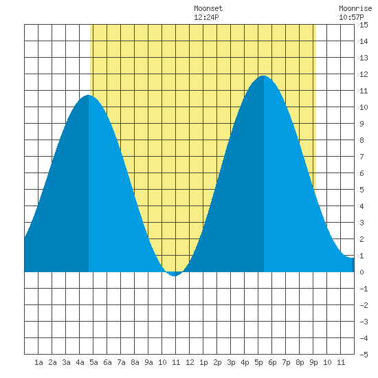 Port Beauclerc tide chart for Friday, July 26, 2024