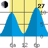 Port Beauclerc tide chart for Saturday, July 27, 2024