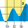 Port Beauclerc tide chart for Tuesday, July 2, 2024