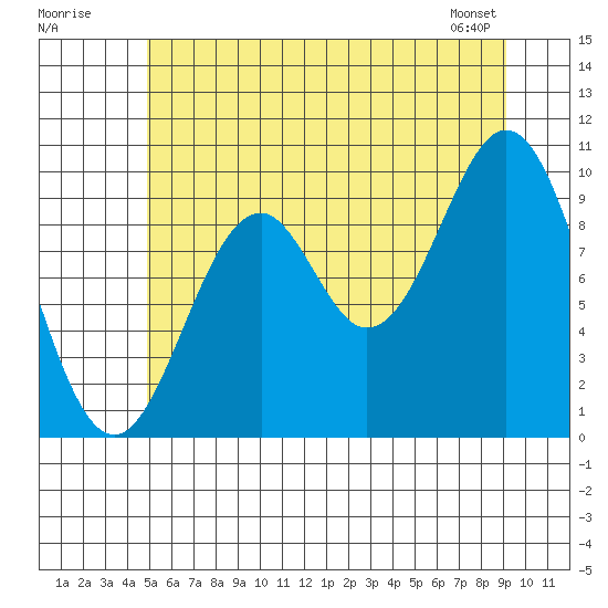 Port Beauclerc tide chart for Tuesday, July 30, 2024