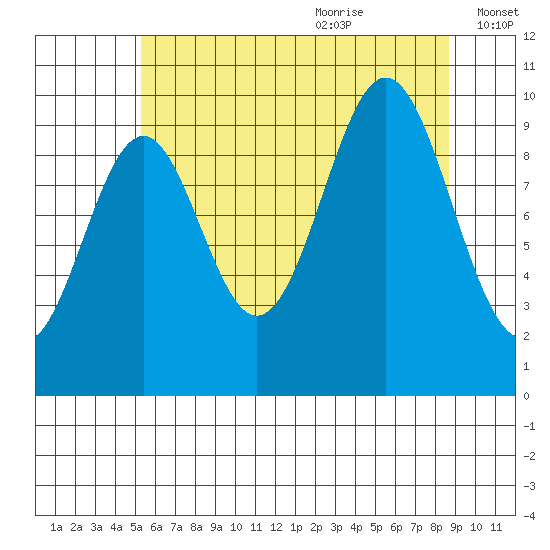 Port Beauclerc tide chart for Sunday, August 11, 2024