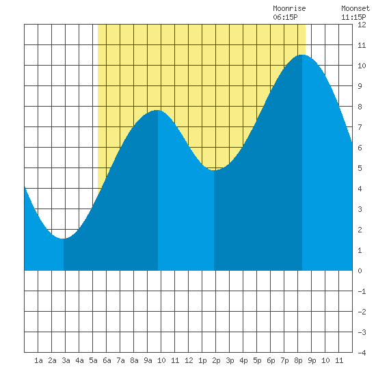 Port Beauclerc tide chart for Wednesday, August 14, 2024