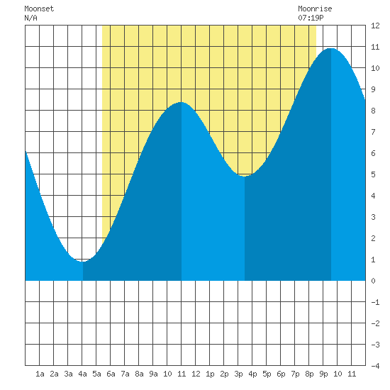 Port Beauclerc tide chart for Thursday, August 15, 2024