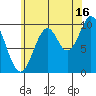 Port Beauclerc tide chart for Friday, August 16, 2024