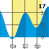 Port Beauclerc tide chart for Saturday, August 17, 2024