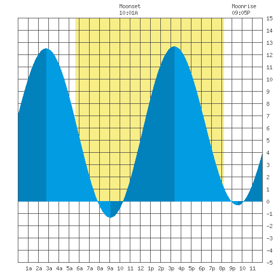 Port Beauclerc tide chart for Thursday, August 22, 2024