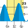 Port Beauclerc tide chart for Friday, August 23, 2024