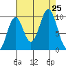 Port Beauclerc tide chart for Sunday, August 25, 2024