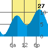 Port Beauclerc tide chart for Tuesday, August 27, 2024