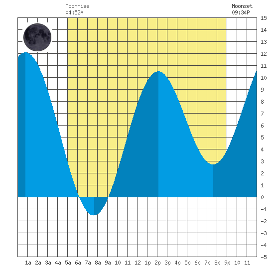 Port Beauclerc tide chart for Sunday, August 4, 2024
