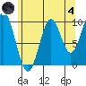 Port Beauclerc tide chart for Sunday, August 4, 2024