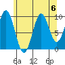 Port Beauclerc tide chart for Tuesday, August 6, 2024