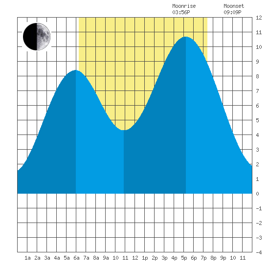 Port Beauclerc tide chart for Tuesday, September 10, 2024