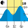 Port Beauclerc tide chart for Tuesday, September 10, 2024