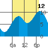Port Beauclerc tide chart for Thursday, September 12, 2024