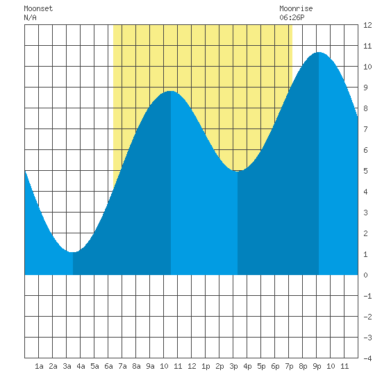 Port Beauclerc tide chart for Friday, September 13, 2024