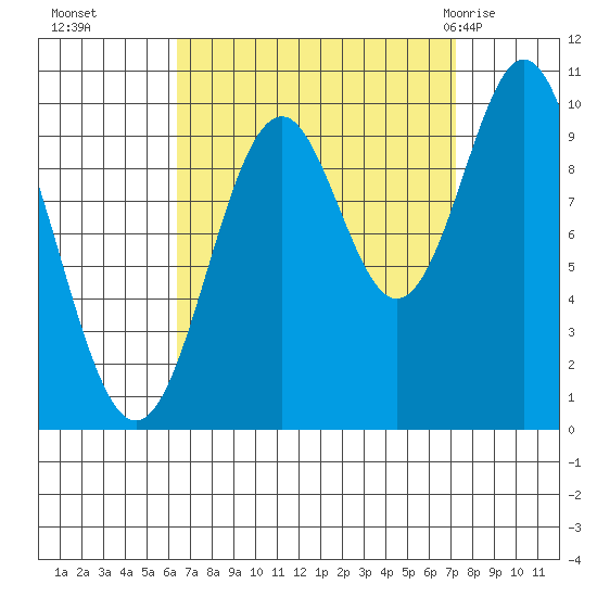Port Beauclerc tide chart for Saturday, September 14, 2024