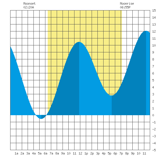 Port Beauclerc tide chart for Sunday, September 15, 2024