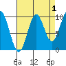 Port Beauclerc tide chart for Sunday, September 1, 2024