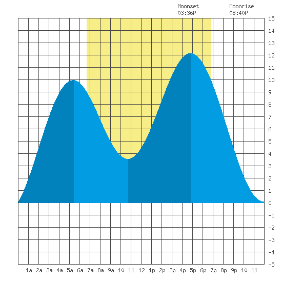 Port Beauclerc tide chart for Monday, September 23, 2024