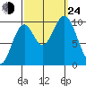Port Beauclerc tide chart for Tuesday, September 24, 2024