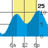 Port Beauclerc tide chart for Wednesday, September 25, 2024