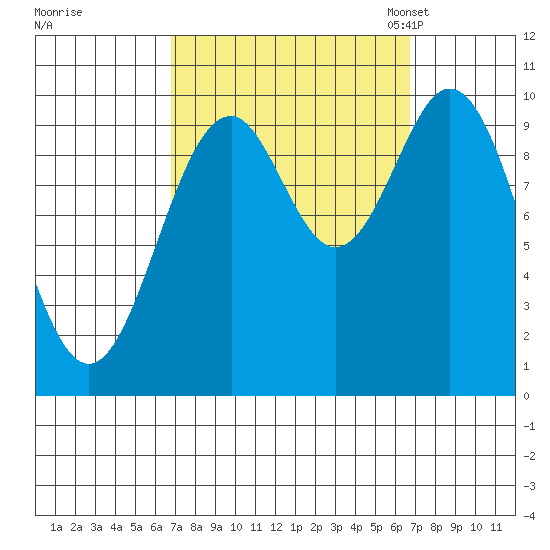 Port Beauclerc tide chart for Thursday, September 26, 2024