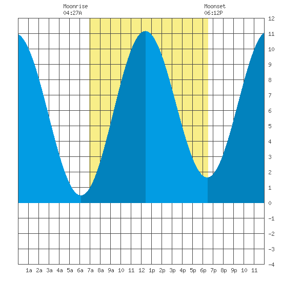 Port Beauclerc tide chart for Monday, September 30, 2024