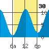 Port Beauclerc tide chart for Monday, September 30, 2024