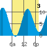 Port Beauclerc tide chart for Tuesday, September 3, 2024