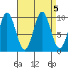Port Beauclerc tide chart for Thursday, September 5, 2024