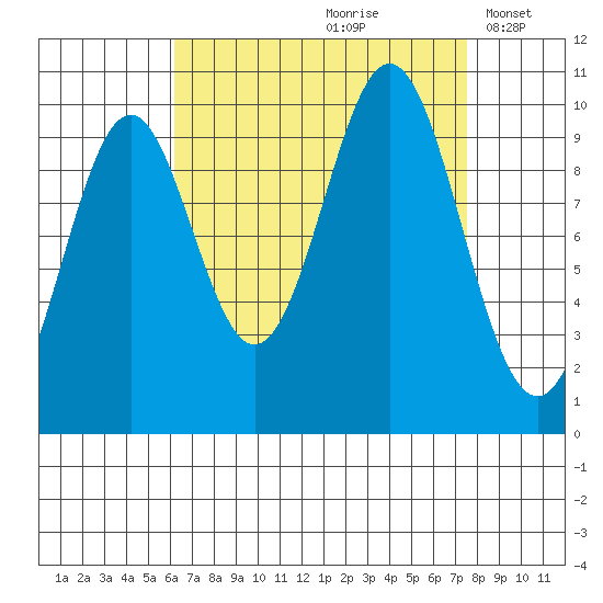 Port Beauclerc tide chart for Sunday, September 8, 2024
