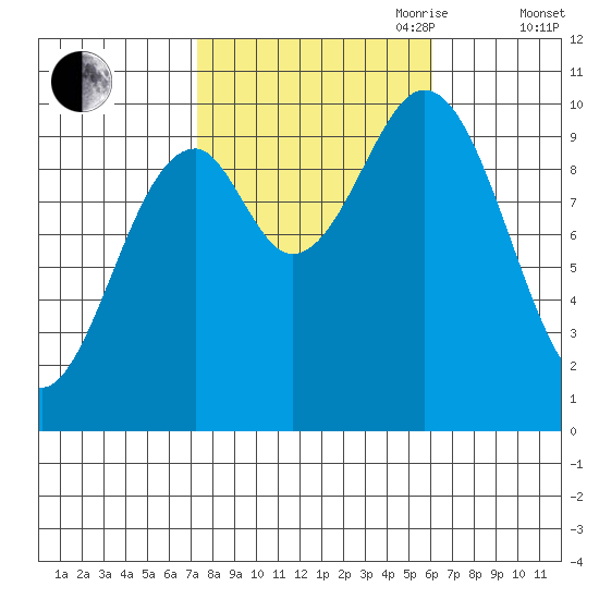 Port Beauclerc tide chart for Thursday, October 10, 2024