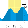 Port Beauclerc tide chart for Friday, October 11, 2024