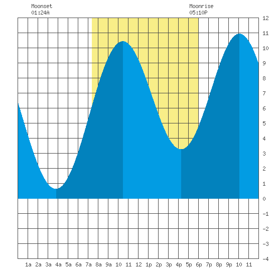 Port Beauclerc tide chart for Sunday, October 13, 2024