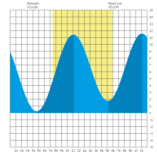 Port Beauclerc tide chart for Monday, October 14, 2024
