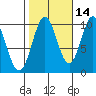 Port Beauclerc tide chart for Monday, October 14, 2024