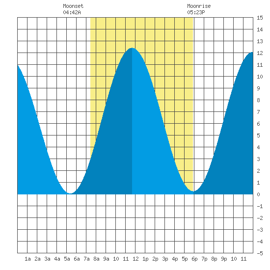 Port Beauclerc tide chart for Tuesday, October 15, 2024