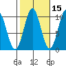Port Beauclerc tide chart for Tuesday, October 15, 2024