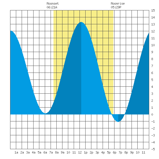 Port Beauclerc tide chart for Wednesday, October 16, 2024
