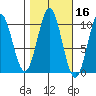 Port Beauclerc tide chart for Wednesday, October 16, 2024